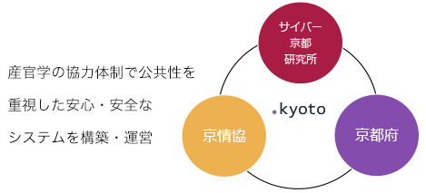産官学の協力体制で公共性を重視した安心・安全なシステムを構築