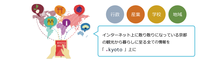 インターネット上に散り散りになっている京都の観光から暮らしに至るすべて情報を「.kyoto」上に