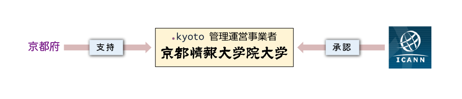 トップレベルドメイン Kyotoとは Kyoto 京都ドメイン