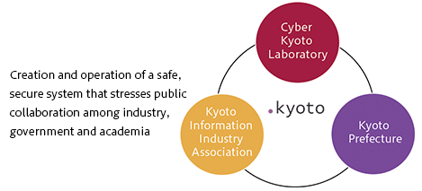 Creation of a safe, secure system that stresses public collaboration among industry, government and academia